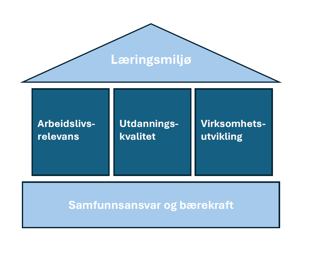 Tegning av et hus som symboliserer vår strategi - Klikk for stort bilde